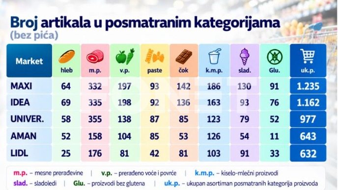 Kupci vrednuju cenu i izbor